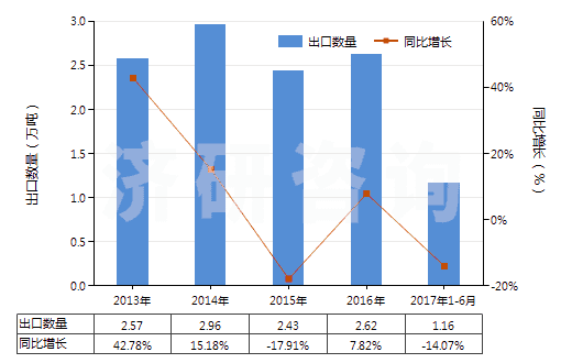 2013-2017年6月中國初級形狀的硝酸纖維素(包括棉膠)(HS39122000)出口量及增速統(tǒng)計